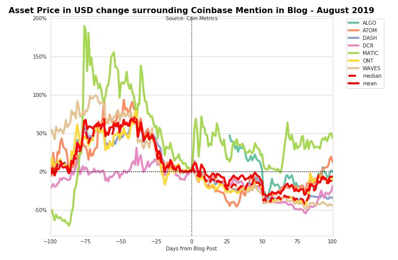 Asset price (BTC) percentage change in the 20 days surrounding a Coinbase listing announcement