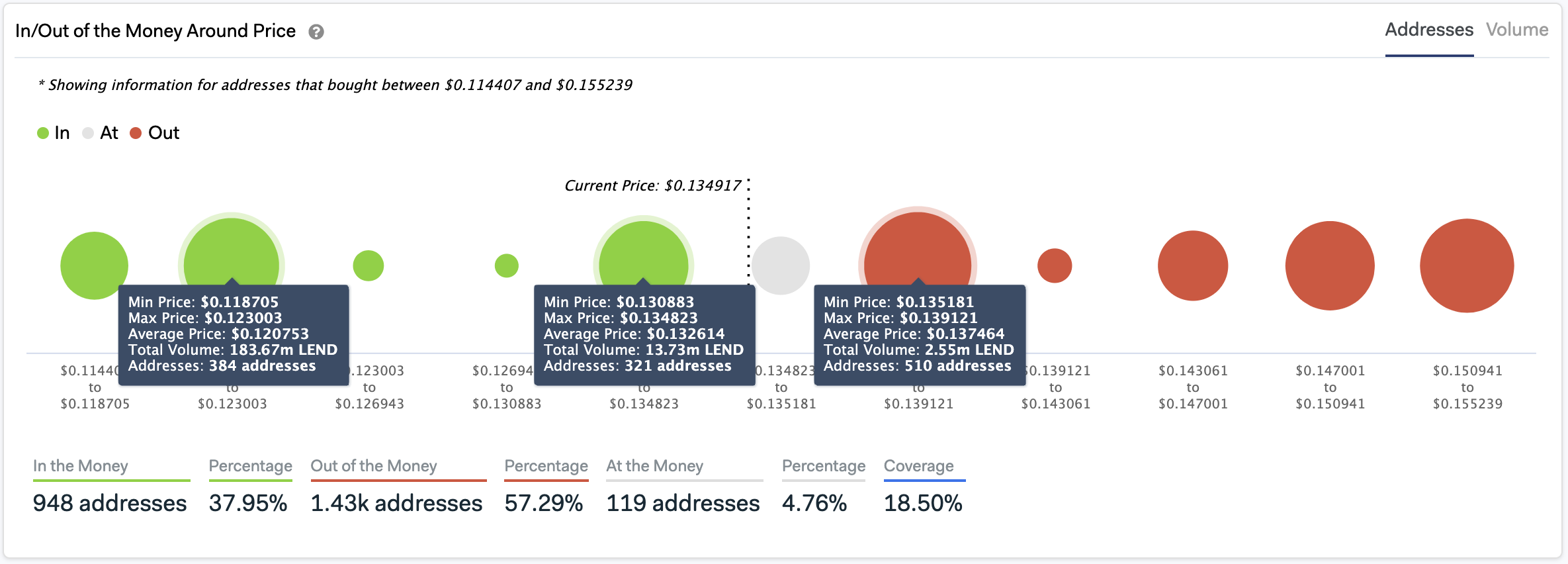 DeFi In/Out of the Money Around Price by IntoTheBlock