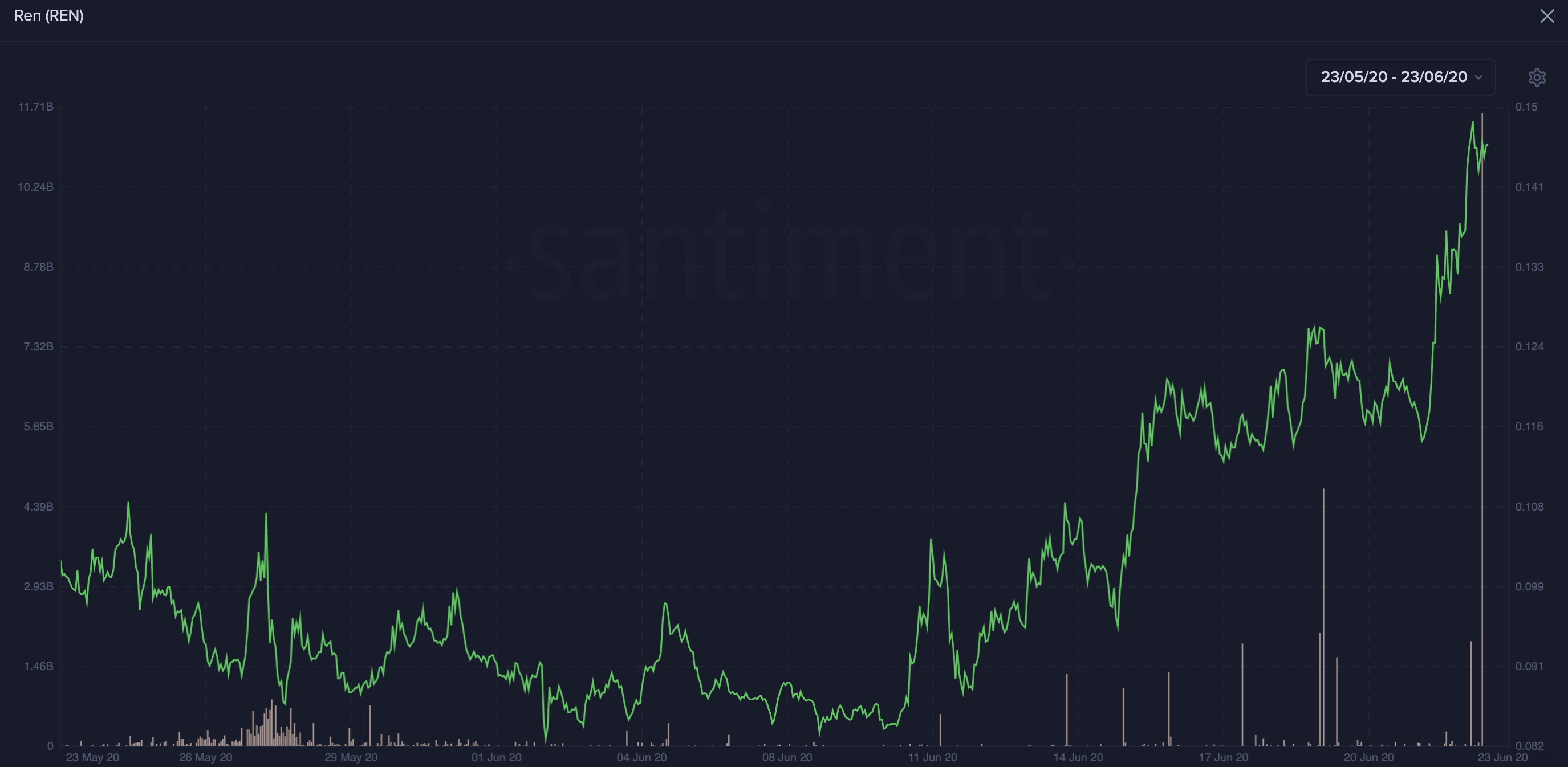 DeFi REN's Token Age Consumed by Santiment