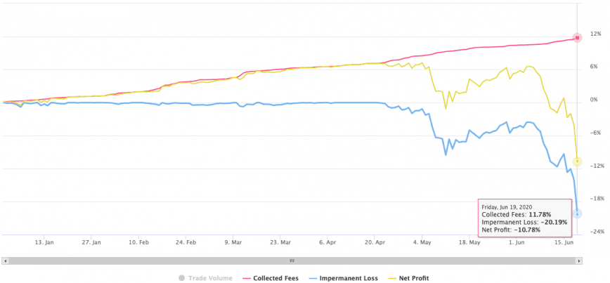 Chart showing the impact of impermanent loss