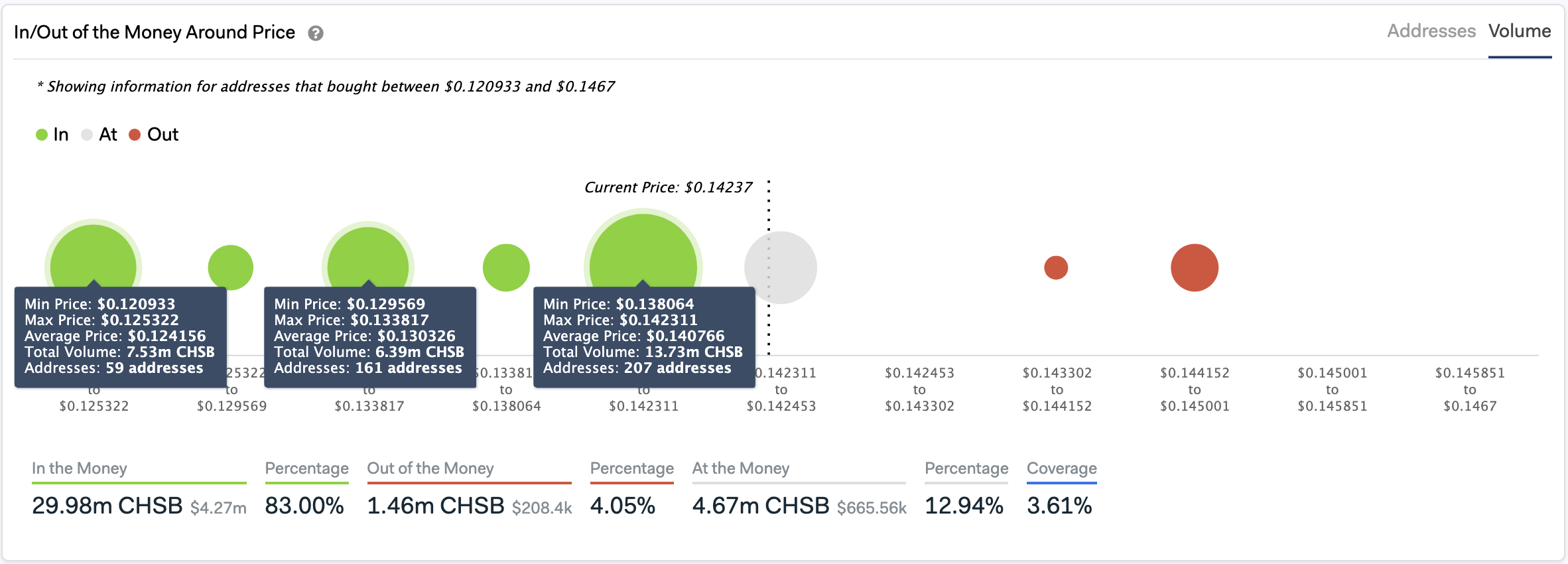 DeFi In/Out of the Money Around Price by IntoTheBlock