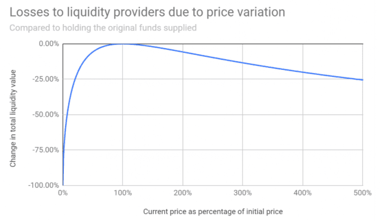 Losses to liquidity providers due to price variation chart