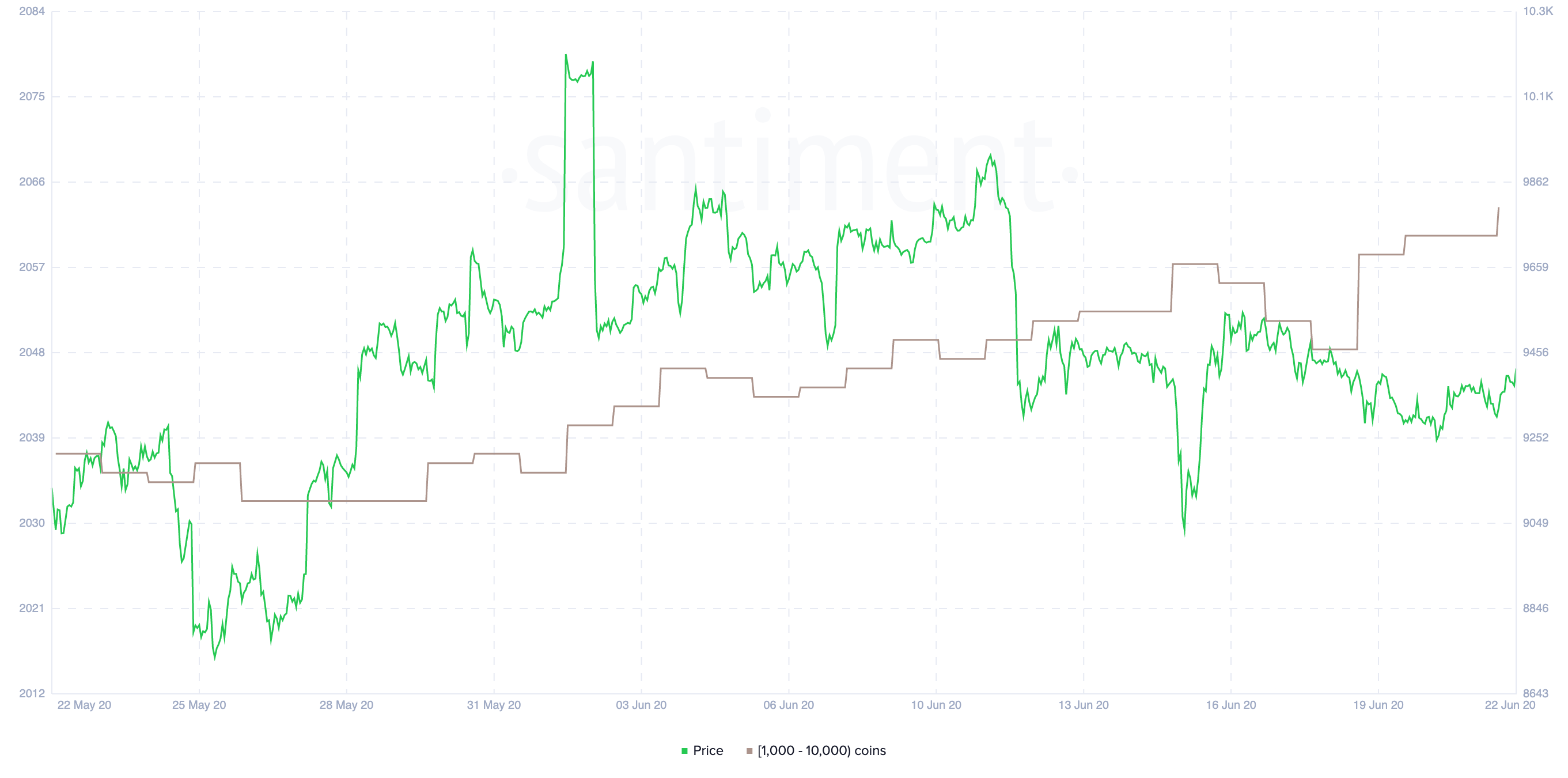 Bitcoin Holders Distribution by Santiment