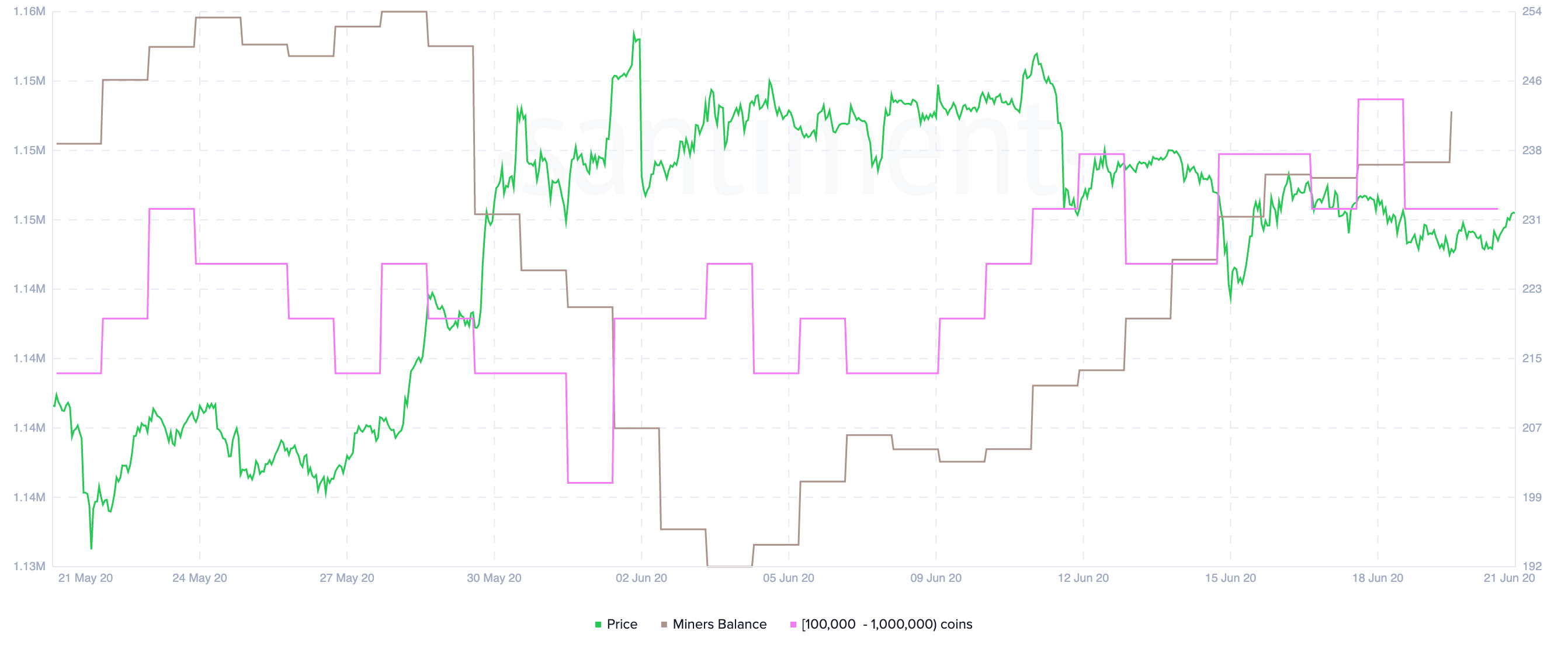 Ethereum Miners Balance and Holders Distribution by Santiment