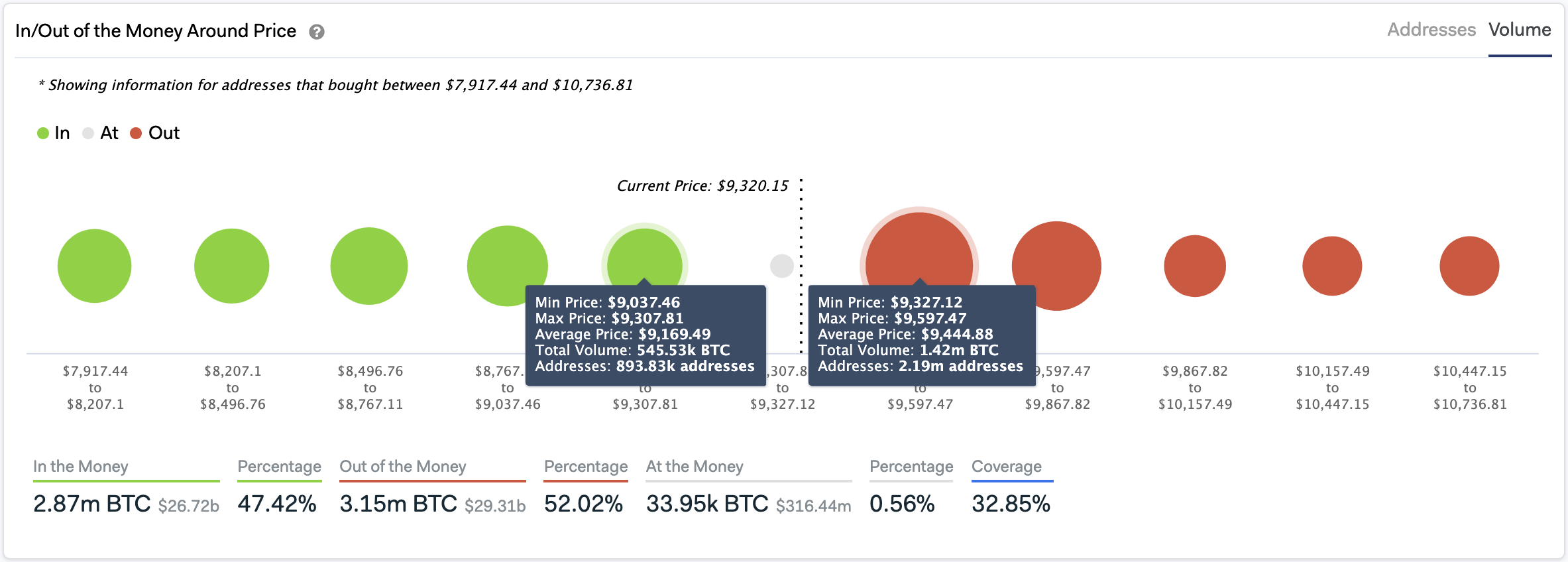 In/Out of the Money Around Price by IntoTheBlock