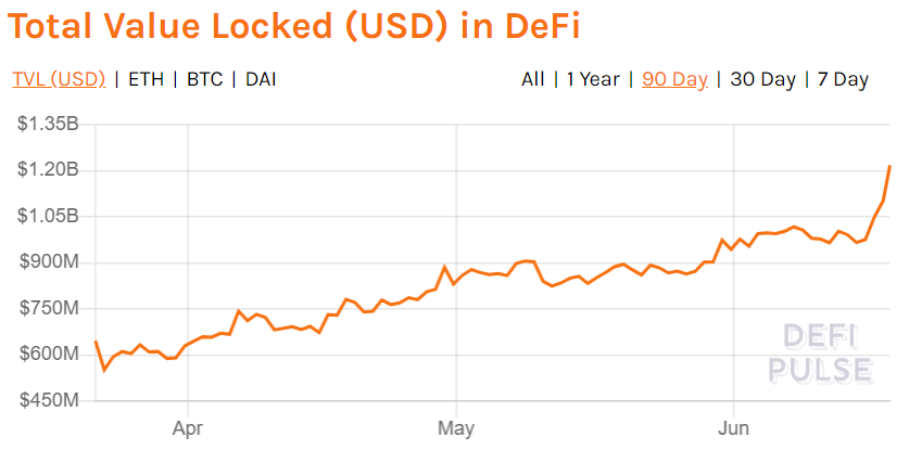 Total value Locked (USD) in DeFi