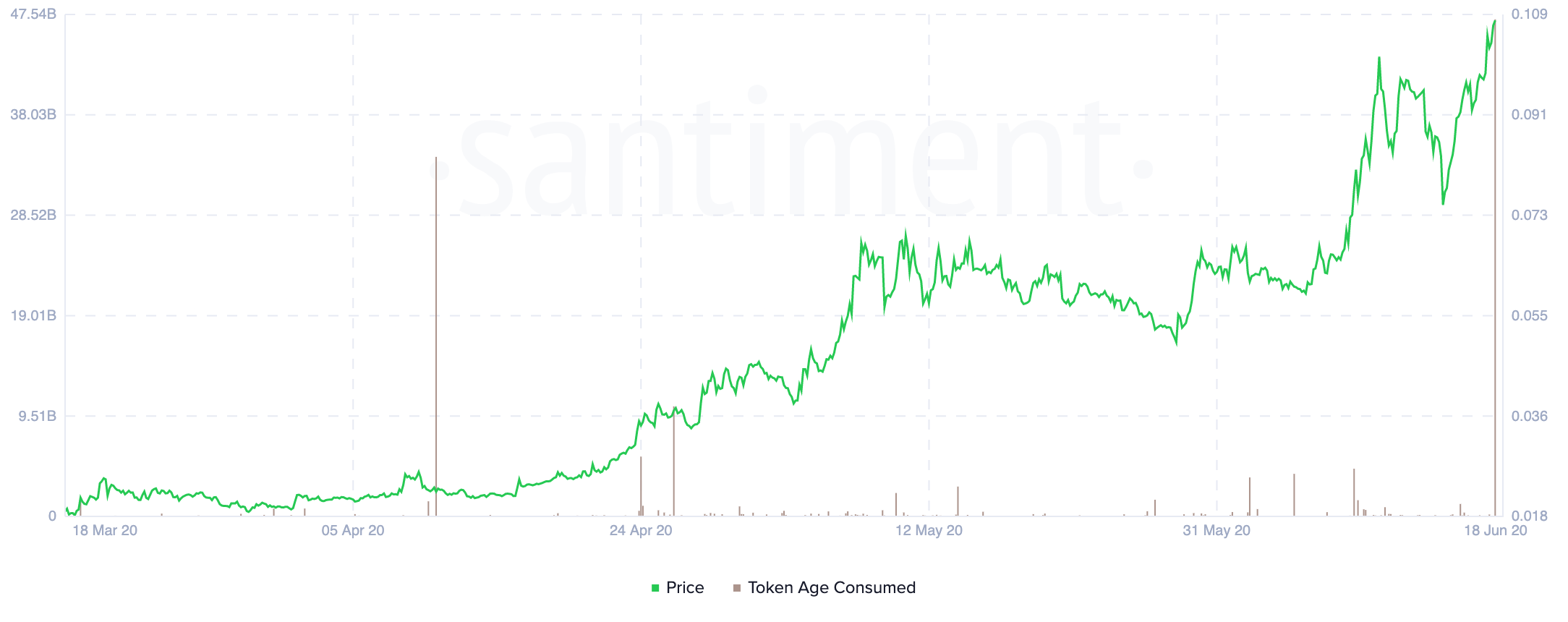 Aave Token Age Consumed by Santiment