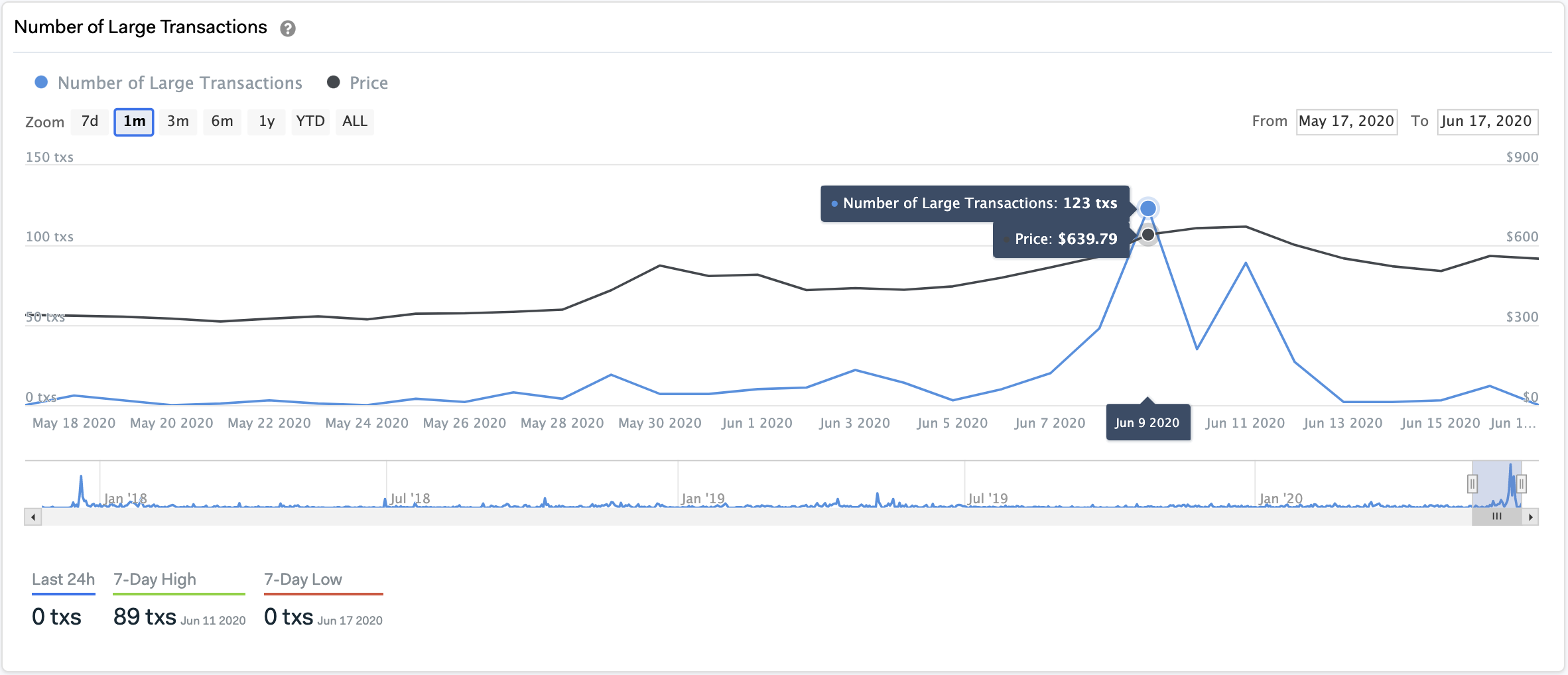 Number of Large Maker Transactions by IntoTheBlock