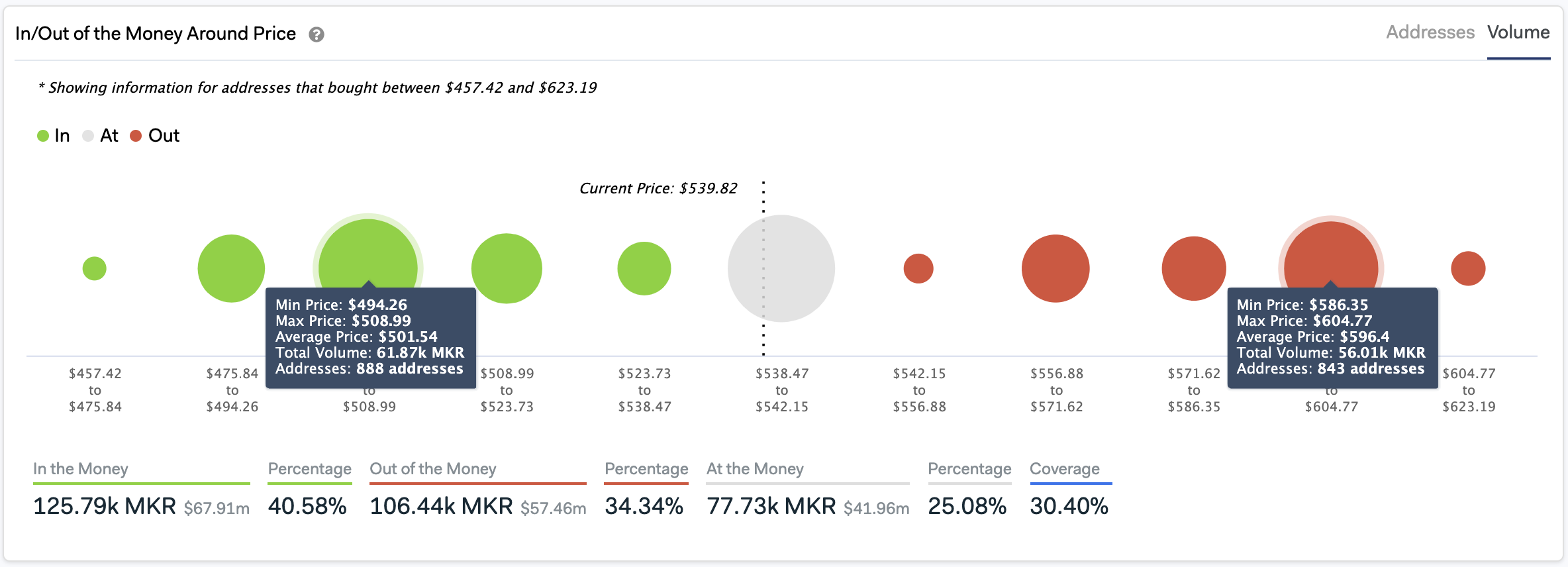 In/Out of the Money Around Price by IntoTheBlock