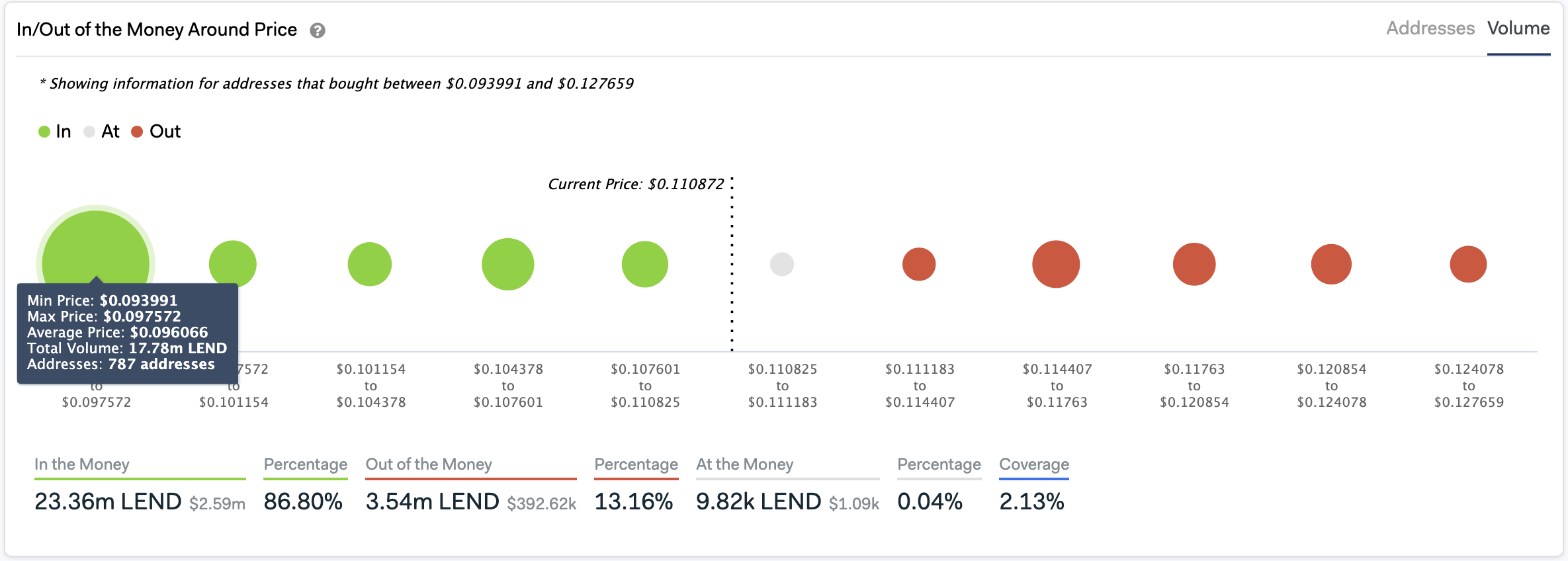 In/Out of the Money Around Price by IntoTheBlock