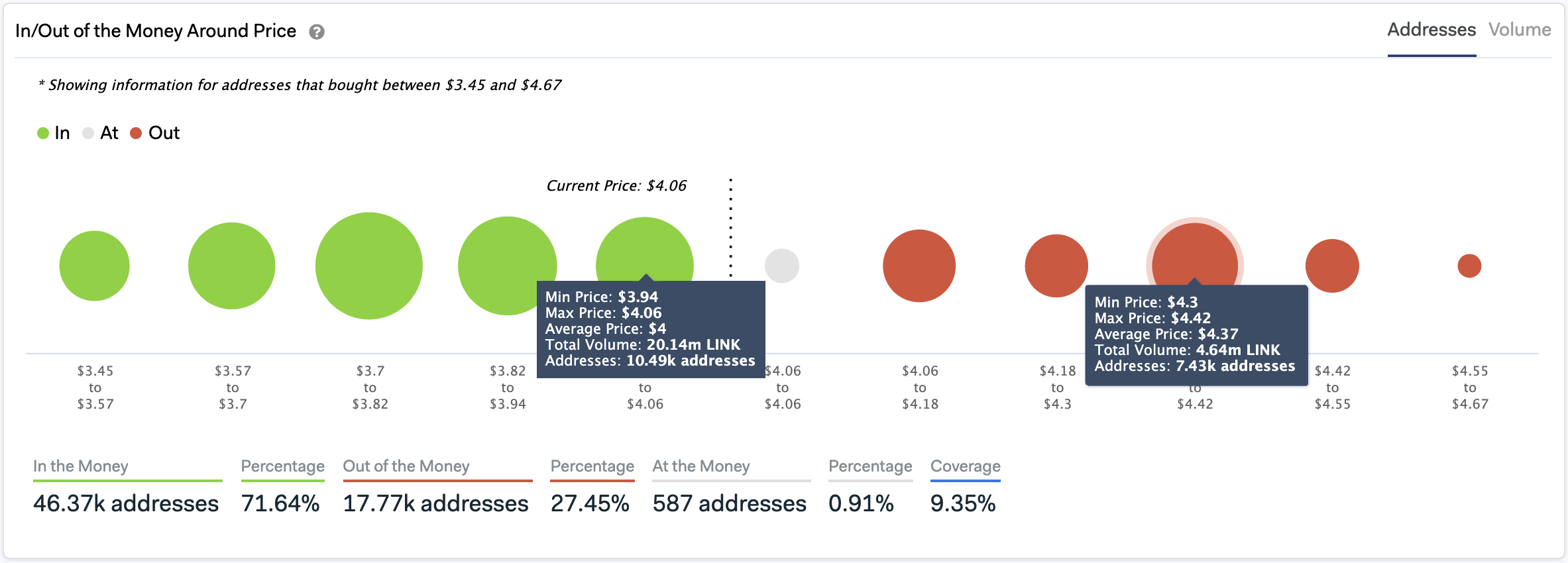 In/Out of the Money Around Price by IntoTheBlock