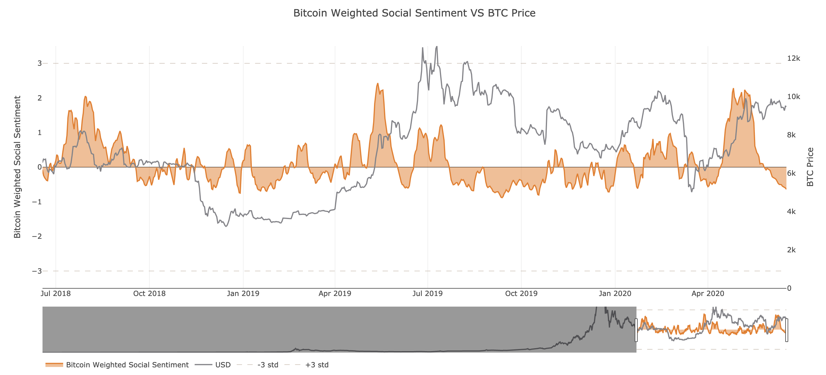 Bitcoin's Social Sentiment by Santiment