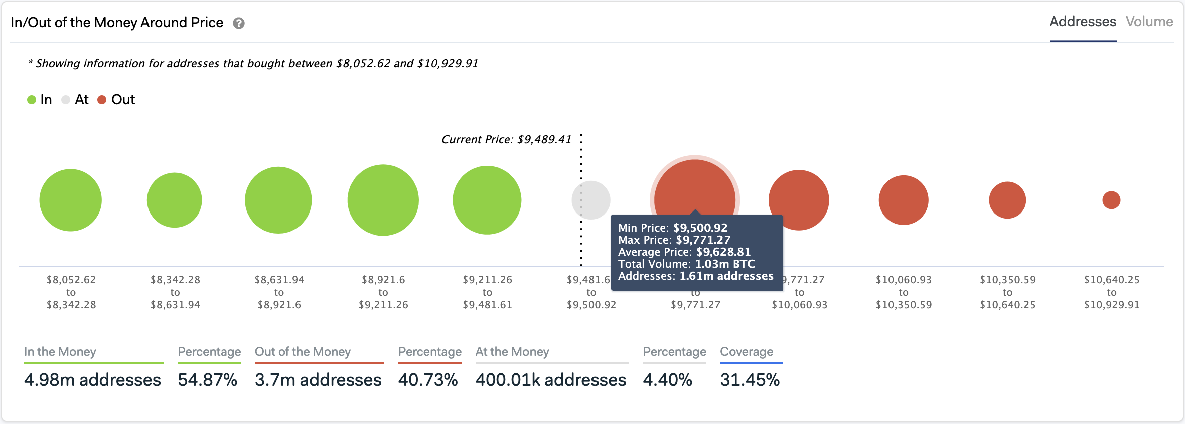 In/Out of the Money Around Price by IntoTheBlock