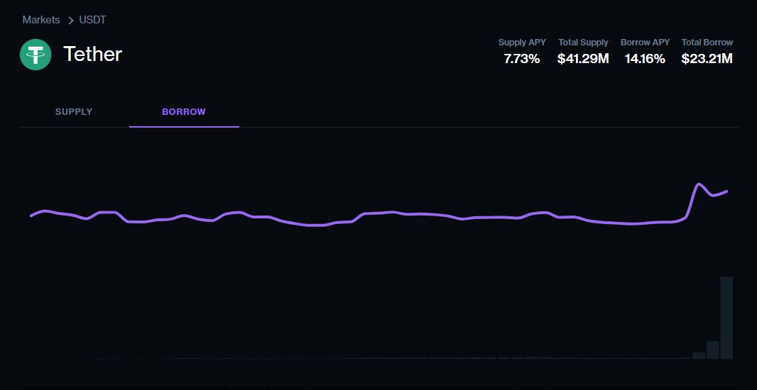 Compound USDT Borrow Rates