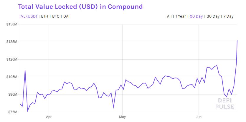 Total Locked Value on Compound