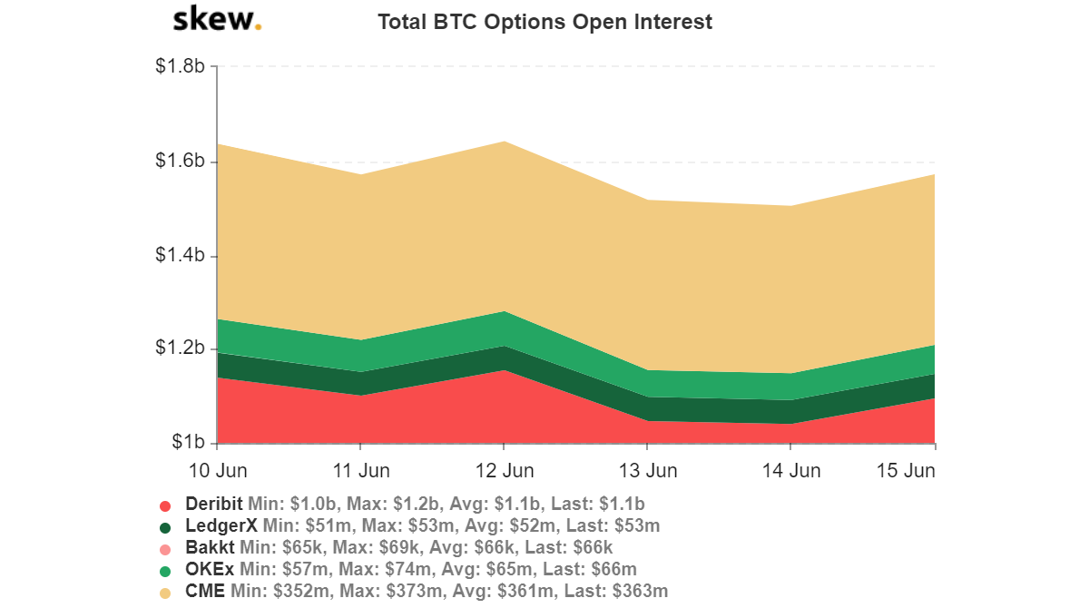 Total BTC Options Open Interest