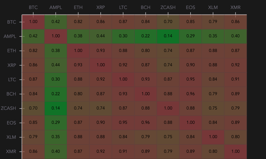 AMPL crypto-asset correlation chart