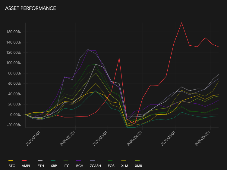 Crypto-asset performance: BTC, AMPL, ETH, XRP, LTC, BCH, ZCASH, EOS, XLM, XMR