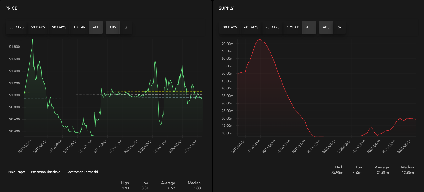 AMPL's price and supply relationship 