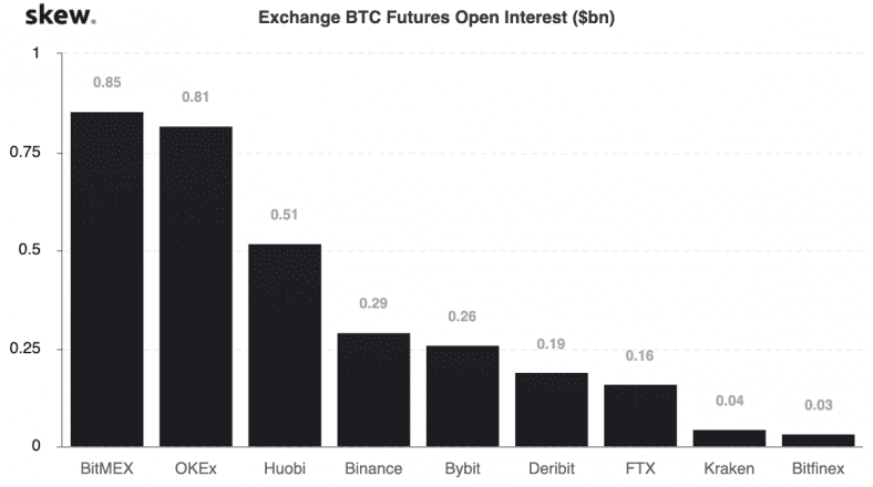 Exchange BTC Futures Open Interest by Skew data