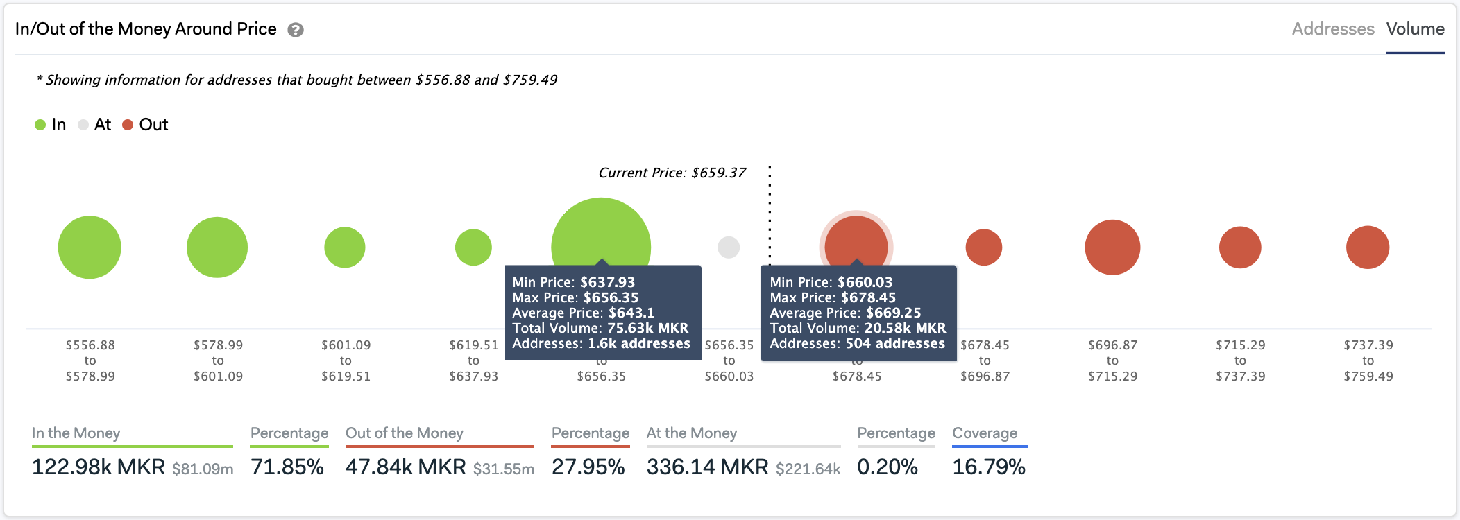 In/Out of the Money Around Price by IntoTheBlock