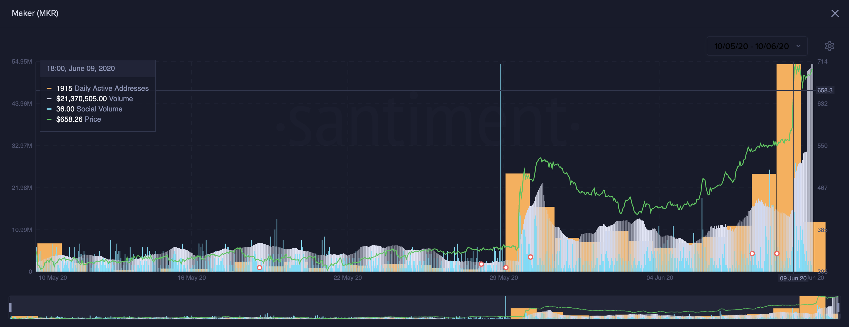 Maker's On-Chain Volume, Daily Active Addresses, and Social Volume by Santiment