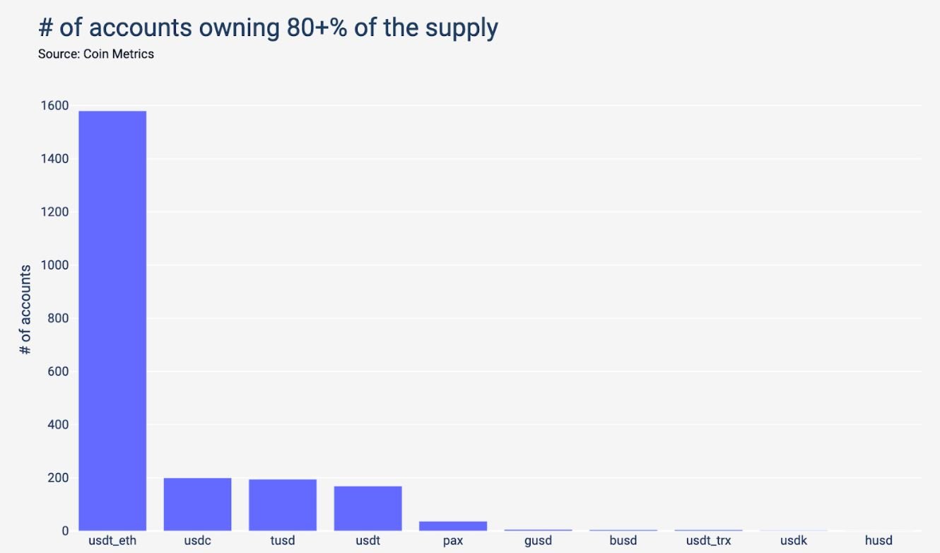 Number of accounts owning 80% of supply