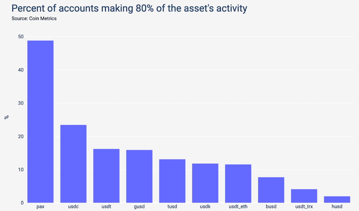 Percentage of accounts behind 80% of transactions