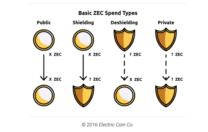 ZEC Privacy types - Chainalysis privacy coins