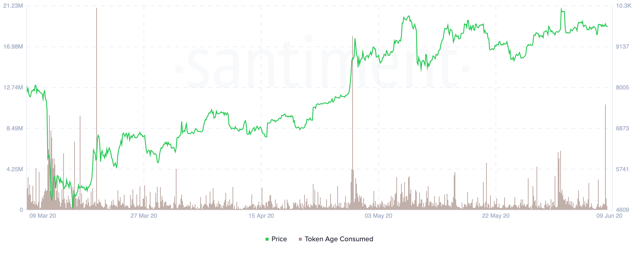 Bitcoin Token Age Consumed by Santiment