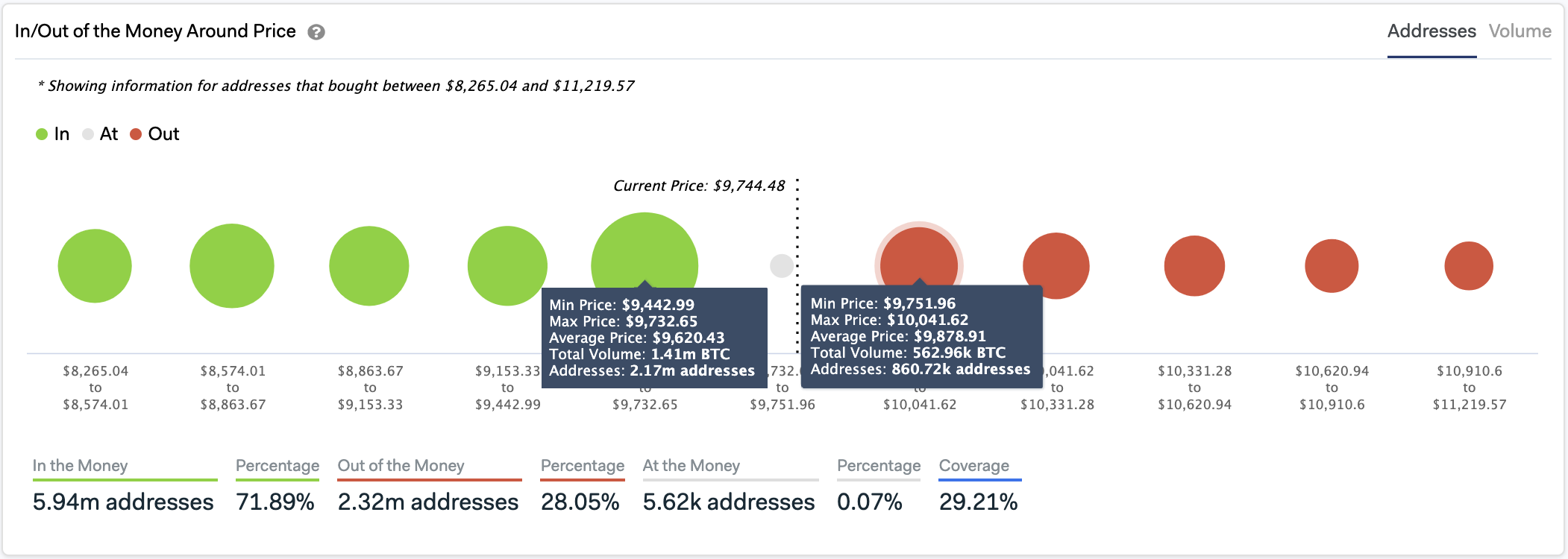 In/Out of the Money Around Price by IntoTheBlock