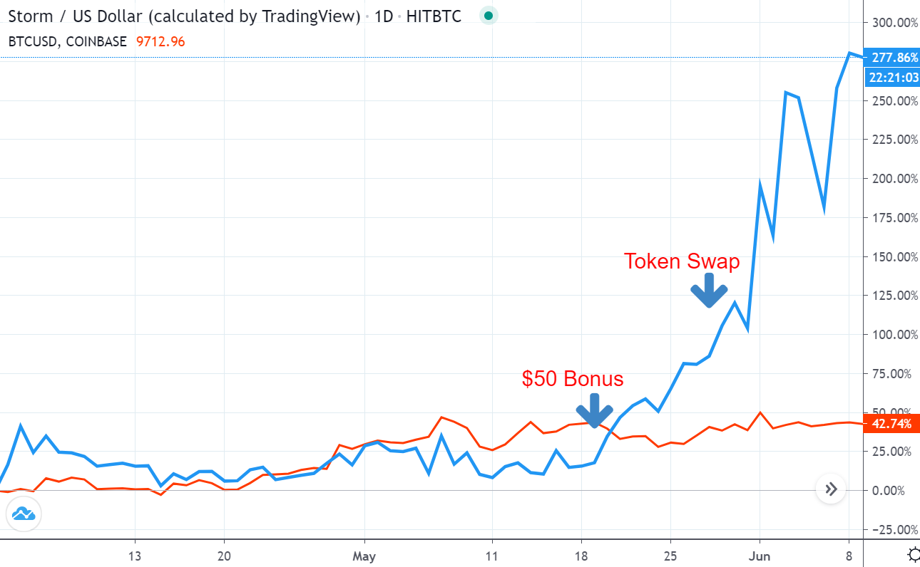 STORM/USD price chart by TradingView