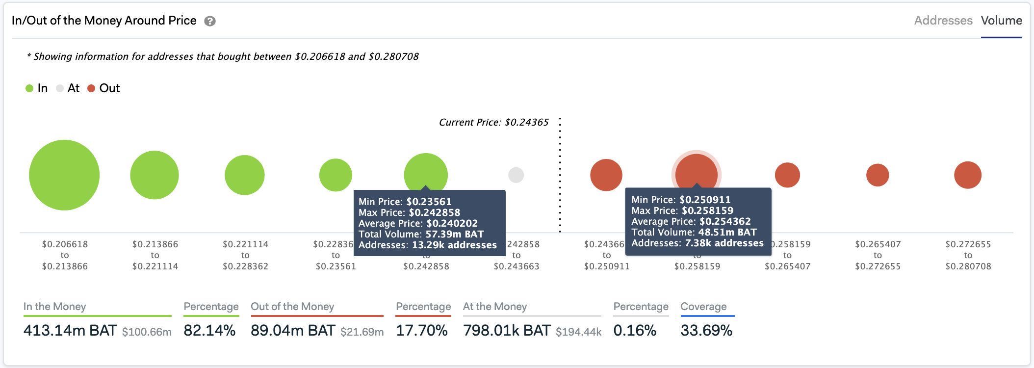 In/Out of the Money Around Price by IntoTheBlock