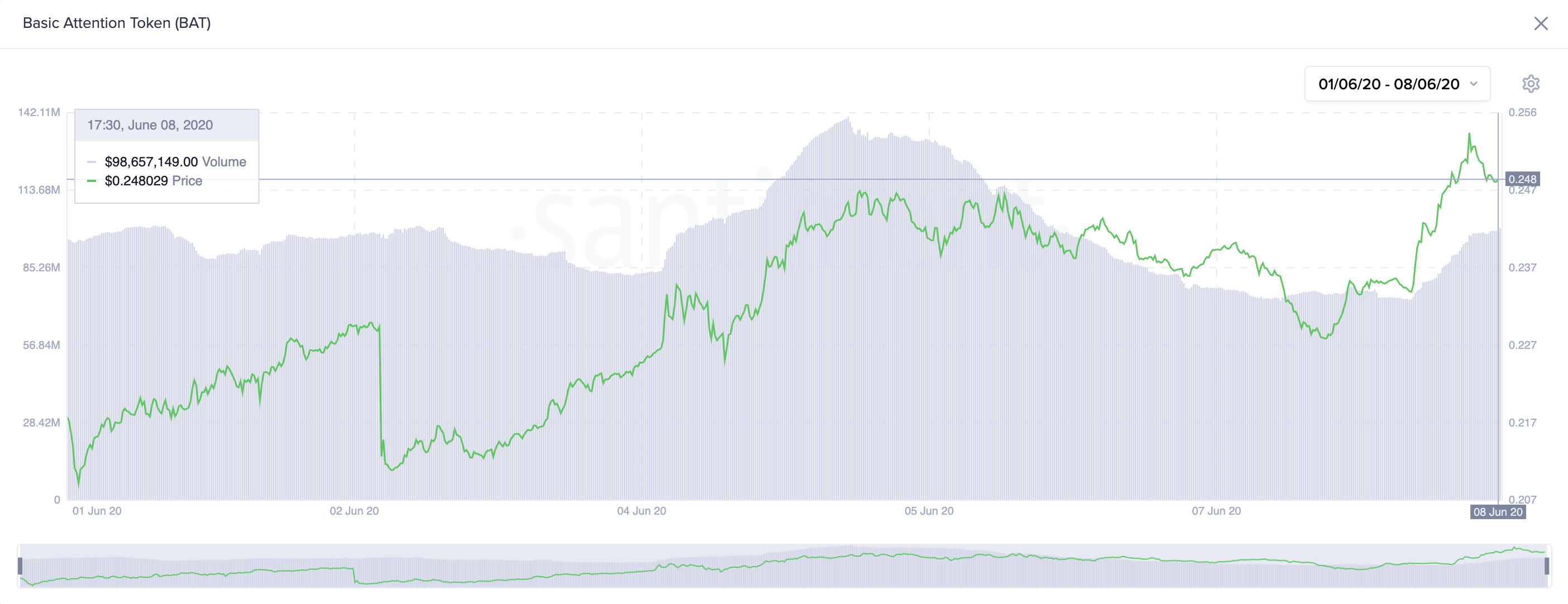 Basic Attention Token On-Chain Volume by Santiment