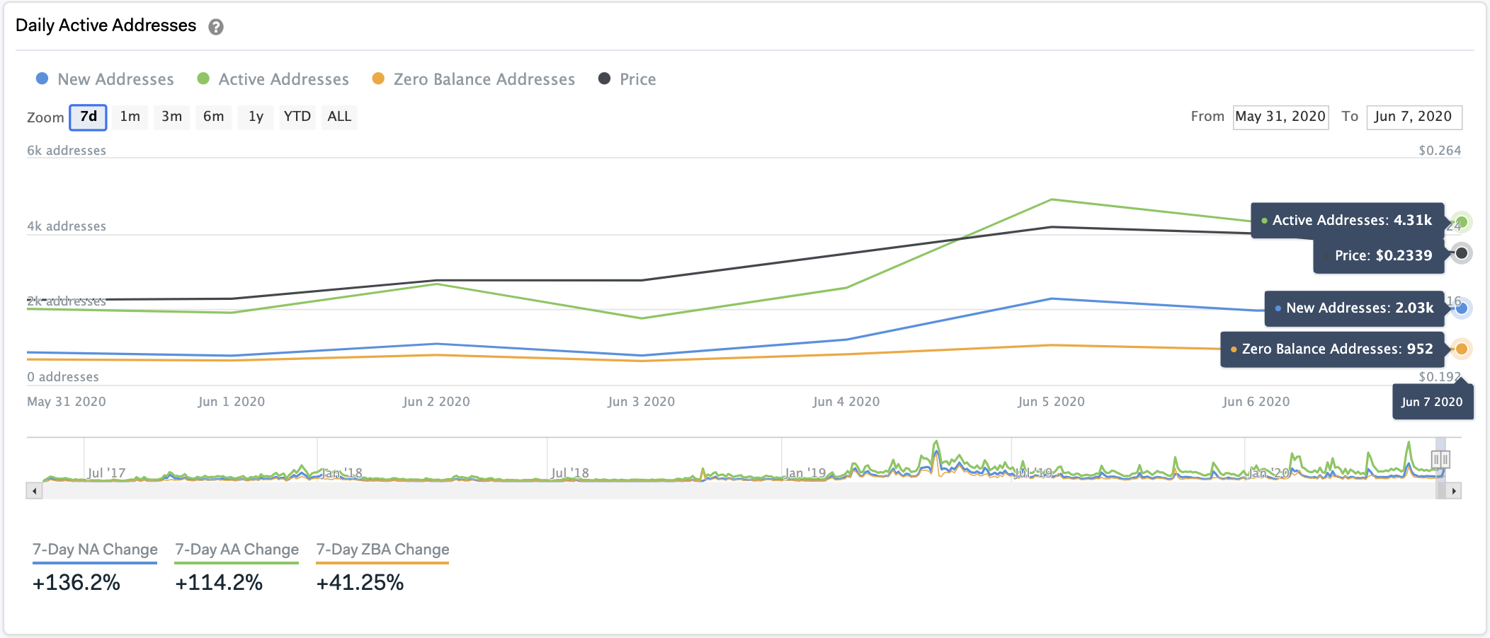 Basic Attention Token Daily Active Addresses by IntoTheBlock