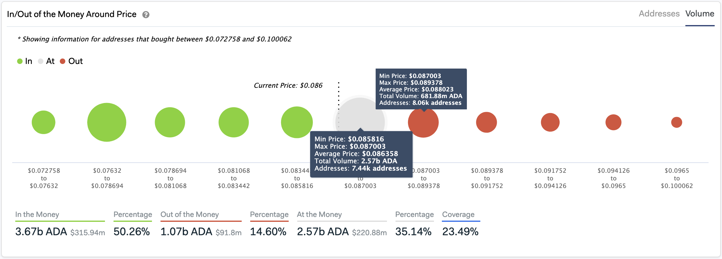 In/Out of the Money Around Price by IntoTheBlock