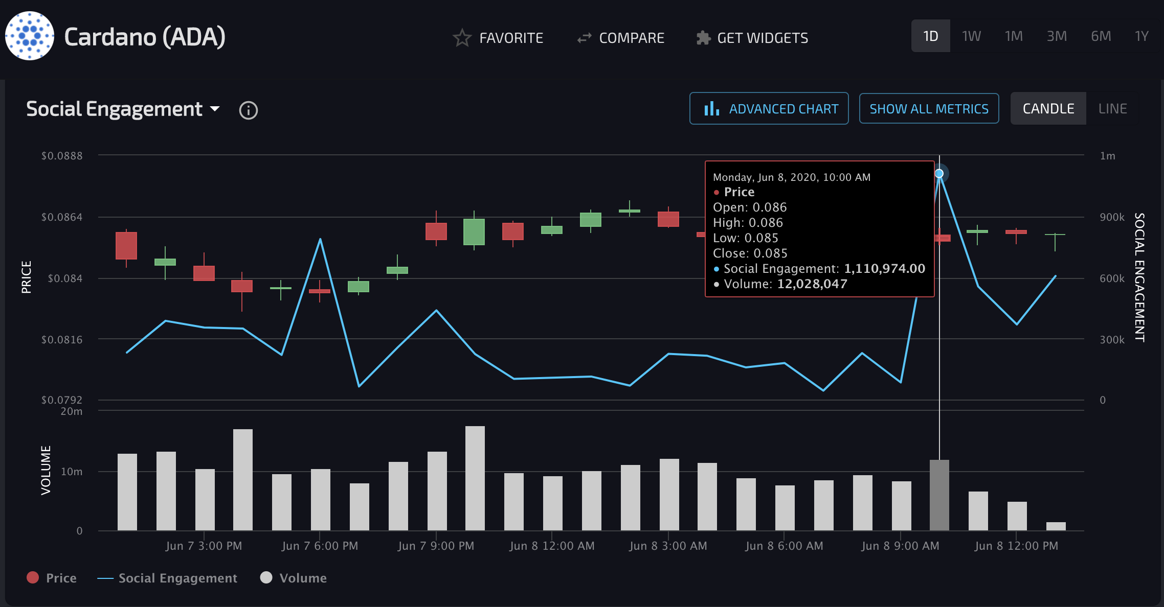 Cardano Social Engagement by LunarCRUSH