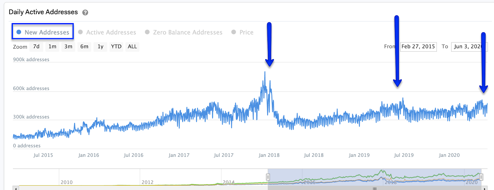 New Addresses chart from IntoTheBlock