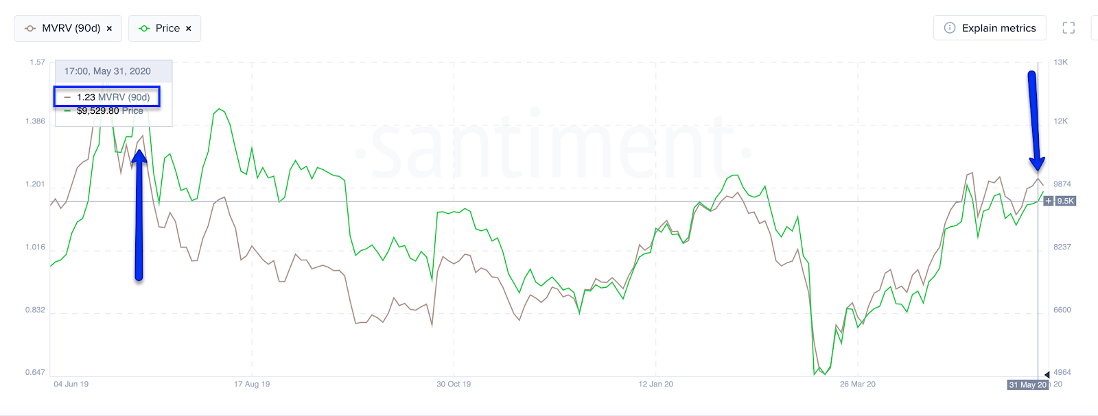 Market value to realized value chart by Santiment