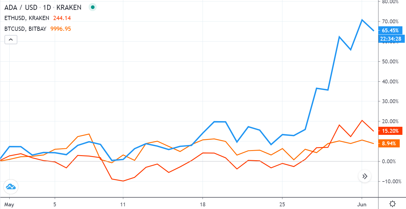 ADA/USD, ETH/USD, BTC/USD price chart by TradingView
