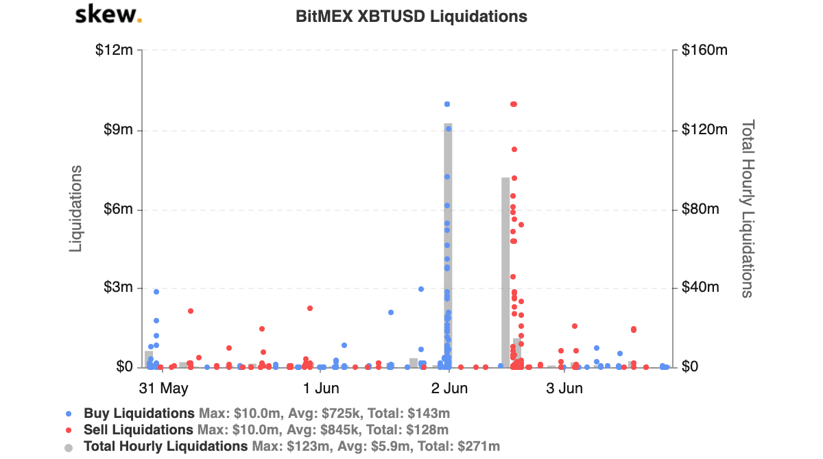 BitMEX Bitcoin Liquidations by Skew