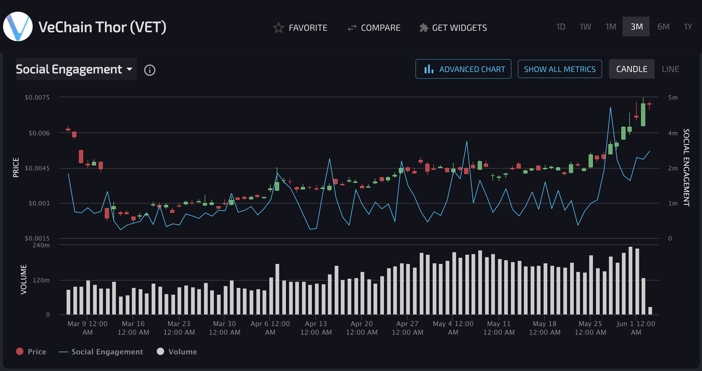 VeChain's Social Engagement by LunarCRUSH