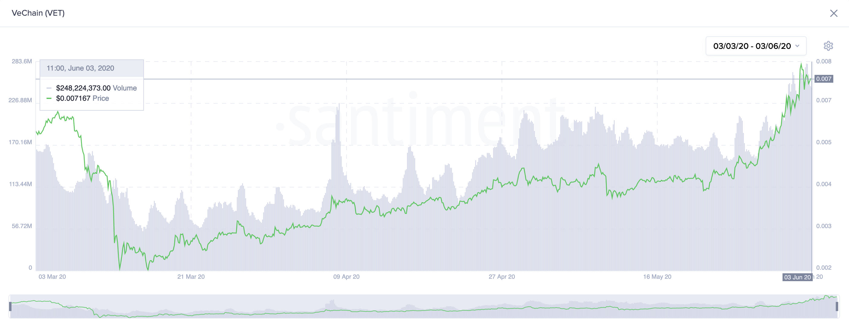 VeChain's On-Chain Volume by Santiment