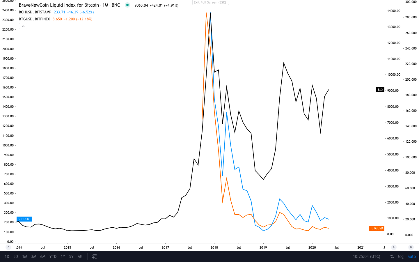 Bitcoin price performance against forks Bitcoin Cash and Bitcoin Gold on TradingView