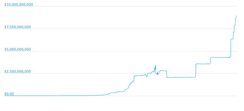 Tether market capitalization over time on CoinGecko