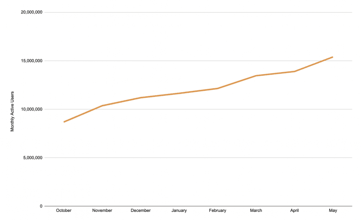 Brave's growth in monthly active users