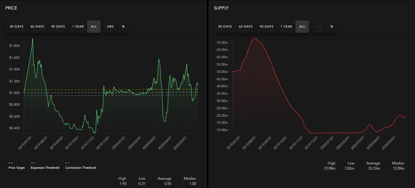 Price of AMPL versus its supply by Ampleforth