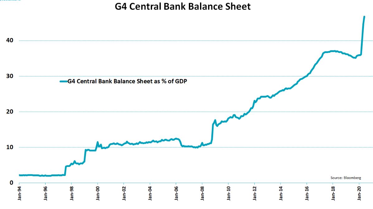 G4 central bank balance sheets