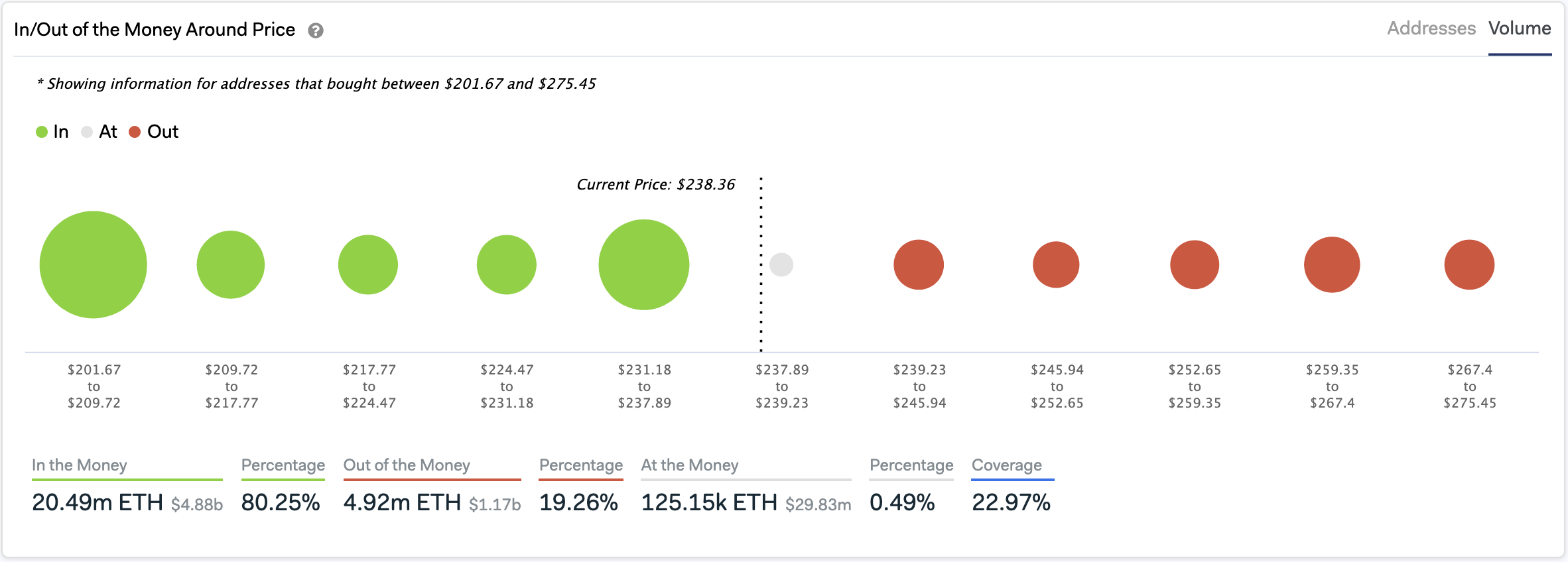 In/Out of the Money Around Price by IntoTheBlock