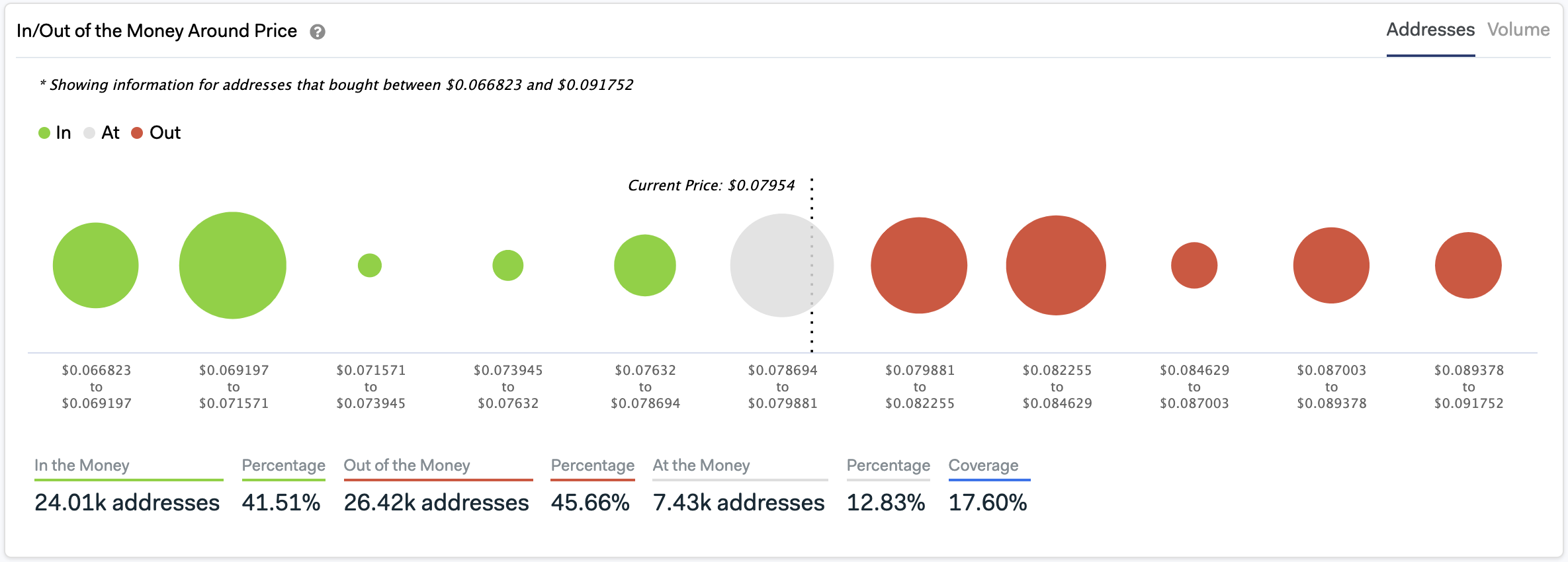 In/Out of the Money Around Price by IntoTheBlock